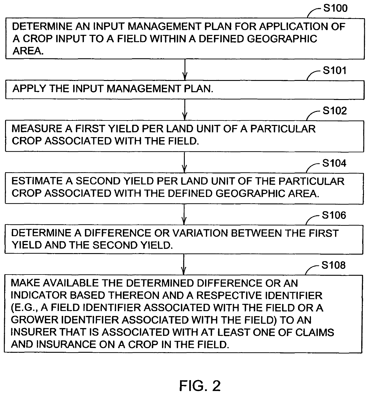 Risk management on the application of crop inputs