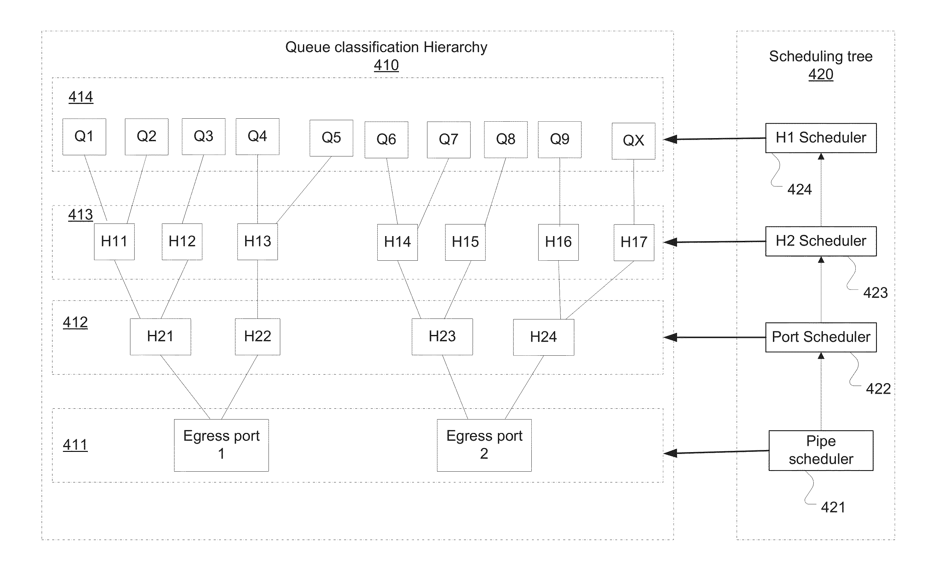Packet scheduling using hierarchical scheduling process with priority propagation