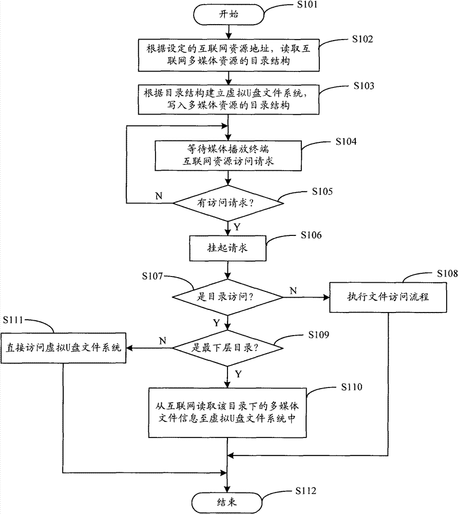 Method and device for media playing terminal to obtain internet multimedia resource