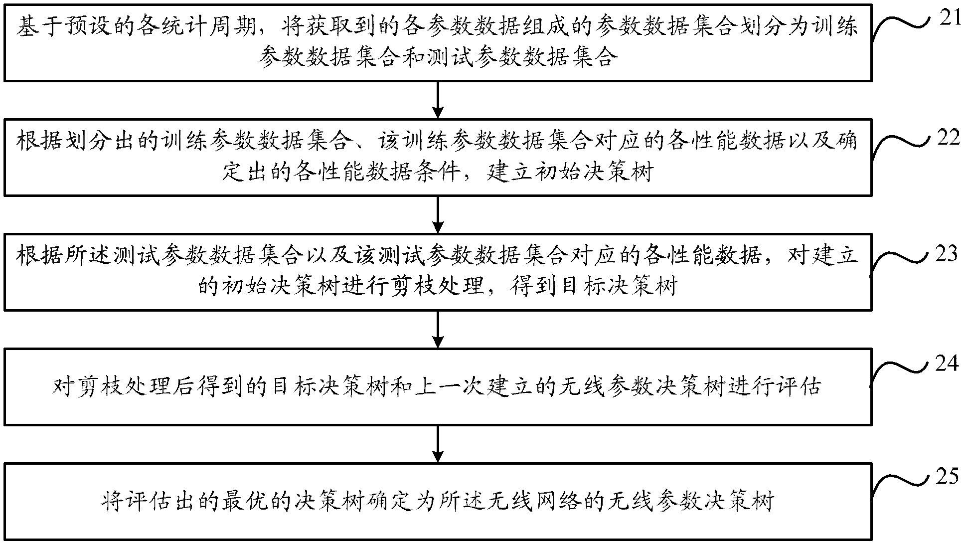 Method and device of building decision-making tree and method and device of network performance optimization