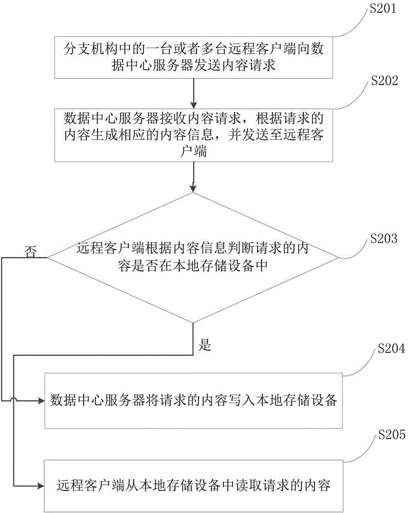 Method and apparatus for reducing communication data size between remote client and data center