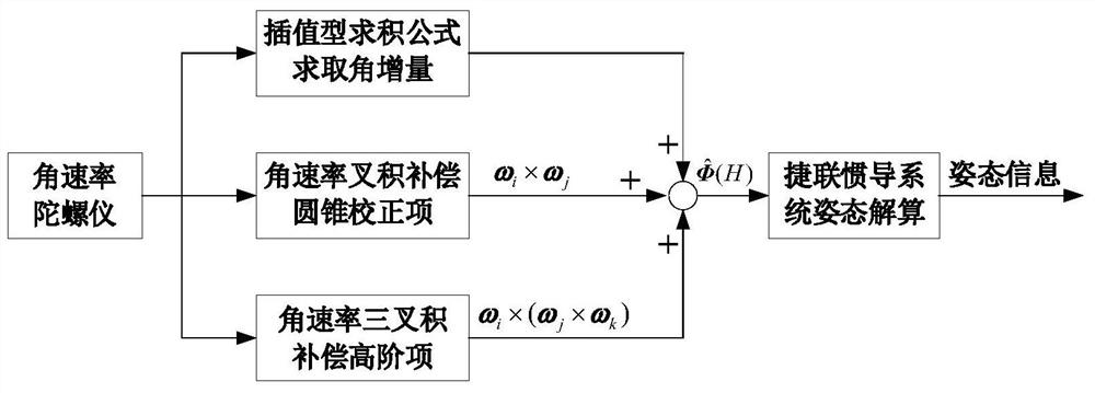 High-order attitude enhancement method based on angular rate input