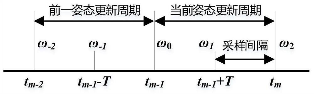 High-order attitude enhancement method based on angular rate input