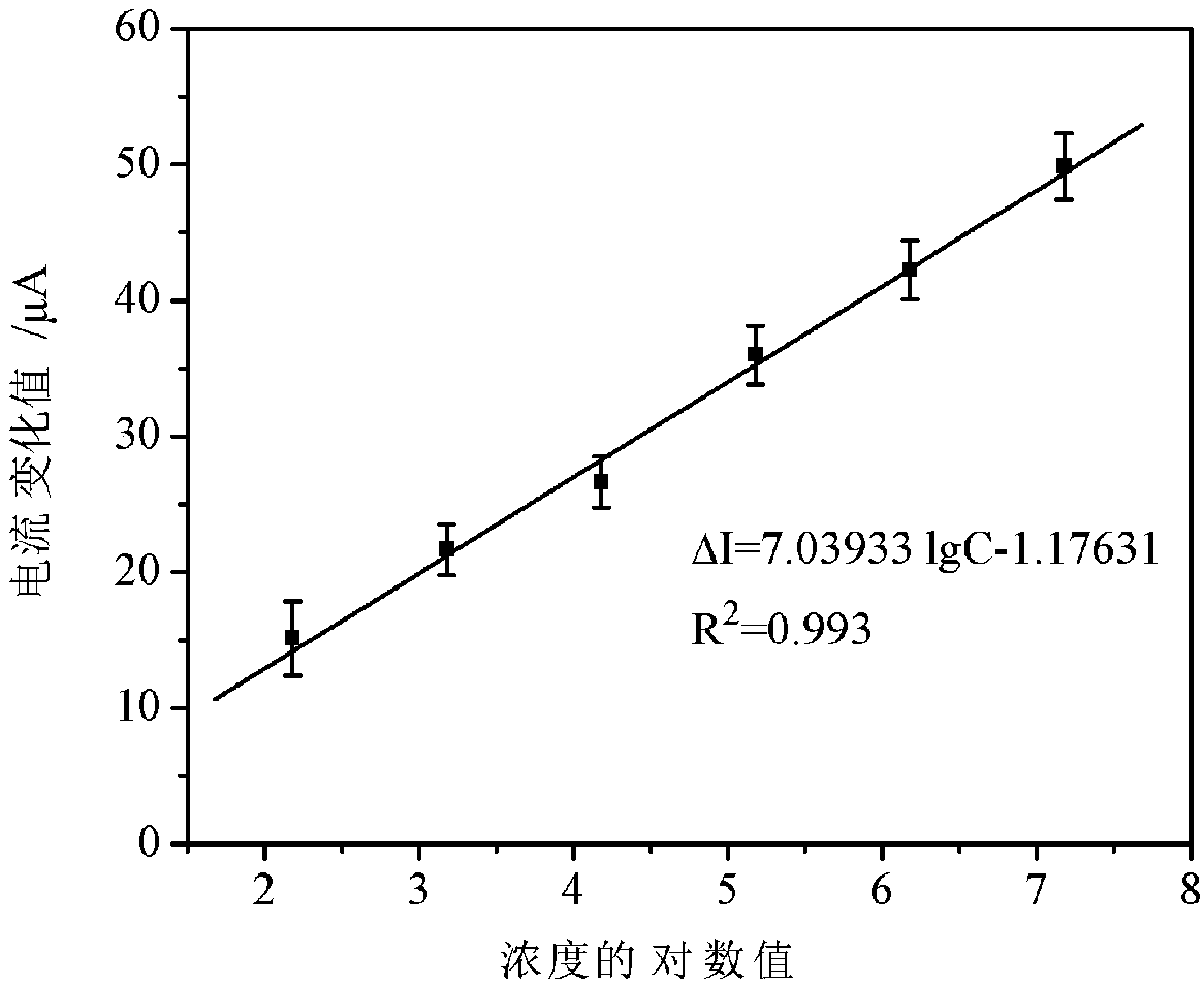 Detection method of staphylococcus aureus in milk through double signal amplification effect