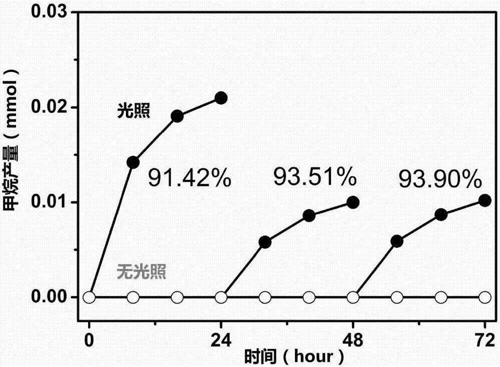 System and method for reducing CO2 to produce methane through microorganism/photoelectric-coupling