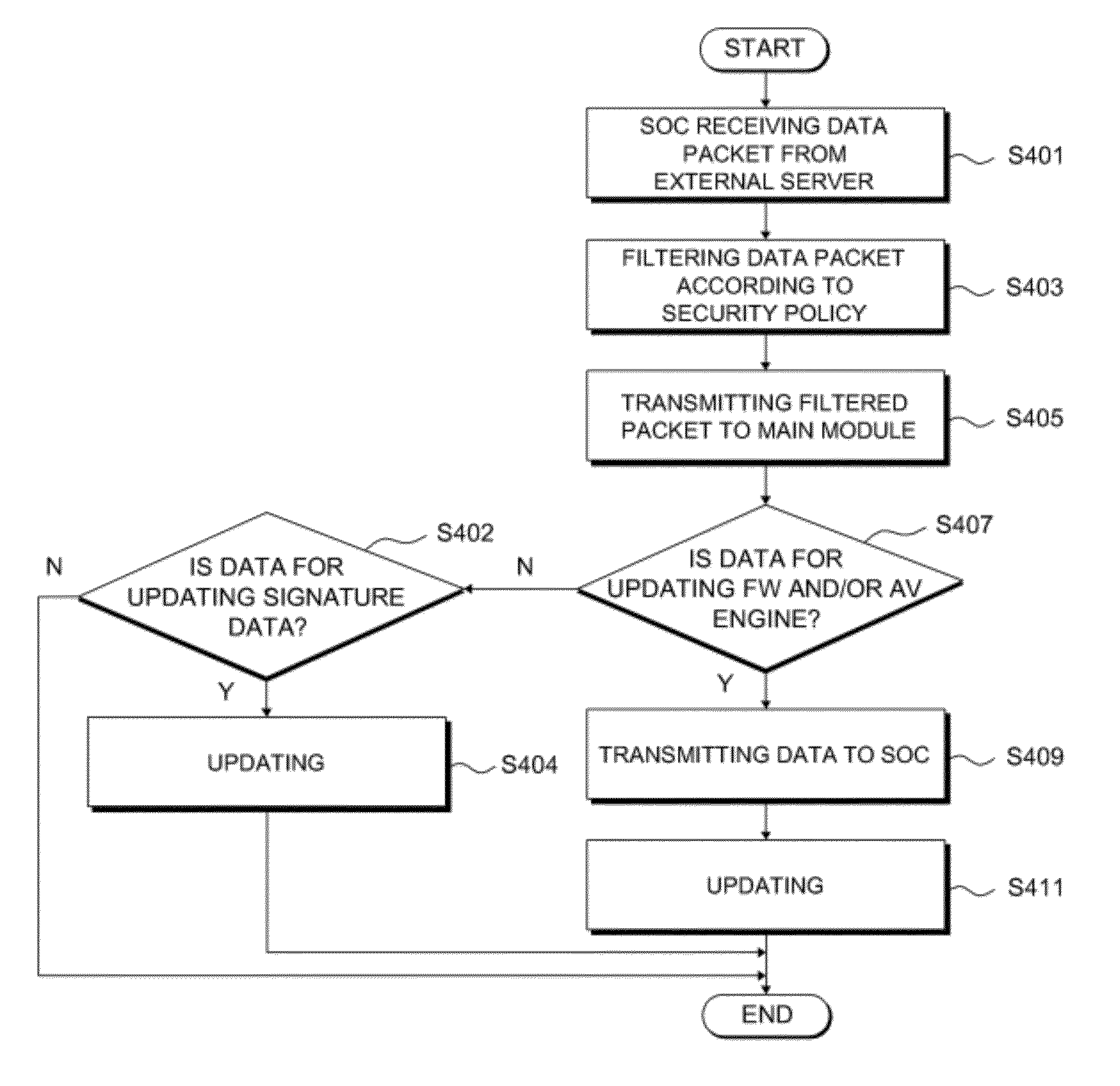 SOC with security function and device and scanning method using the same