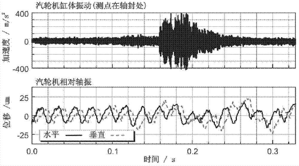 Detection method of turbine collision and abrasion faults