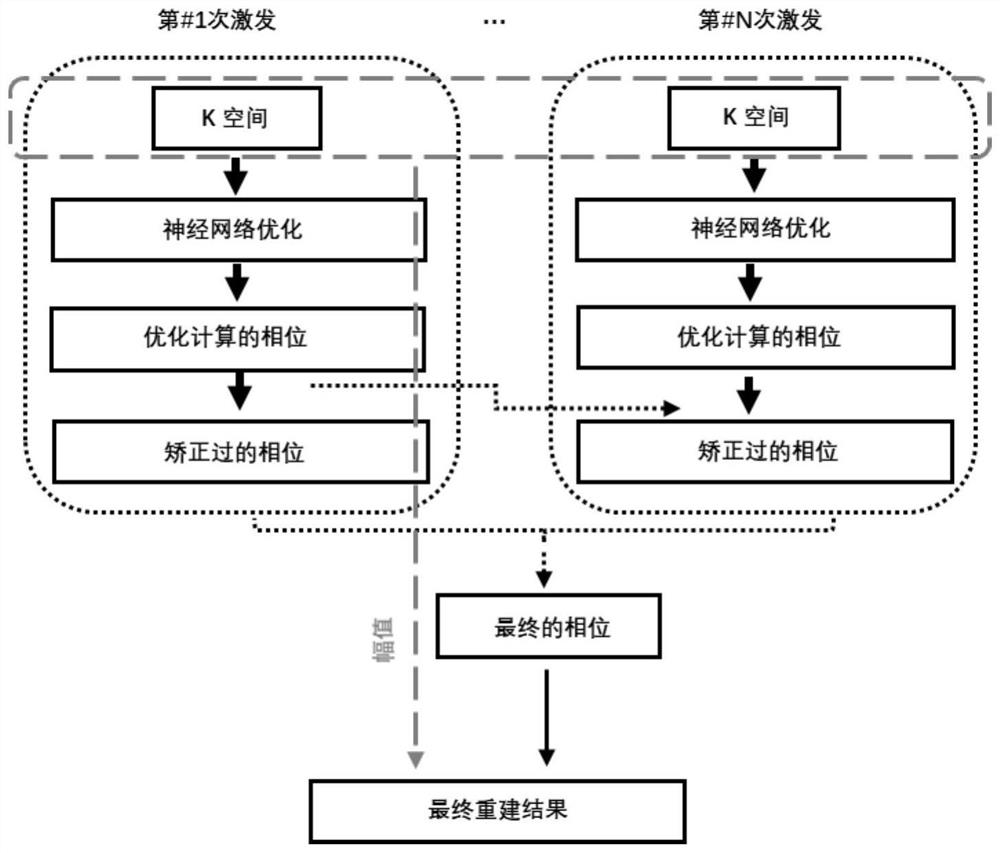 A Multi-Excitation Echo Plane Magnetic Resonance Imaging Method Based on Neural Network