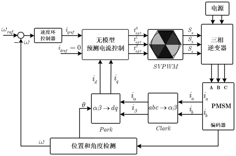 Model-free predictive current control method and control system based on three voltage vectors