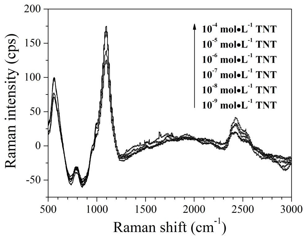 A kind of preparation method of cubic gold nano-sers probe for tnt detection