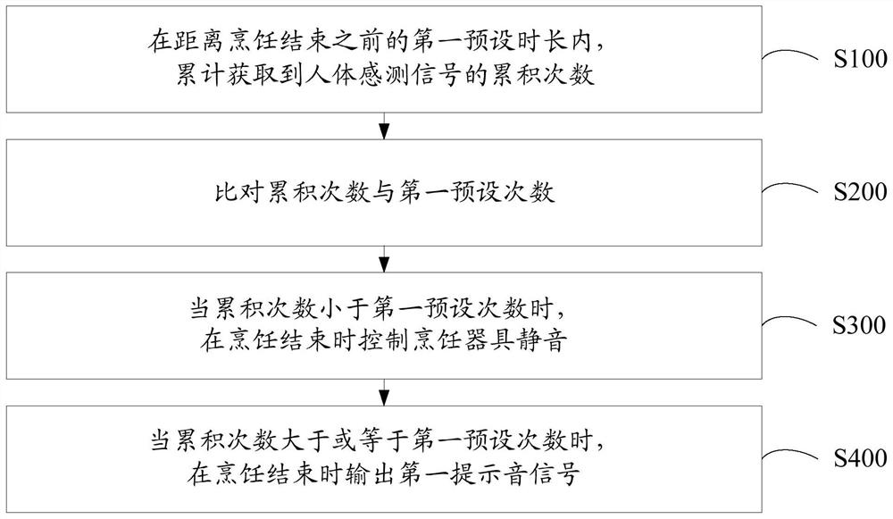 Cooking appliance, its appointment reminder method and computer storage medium