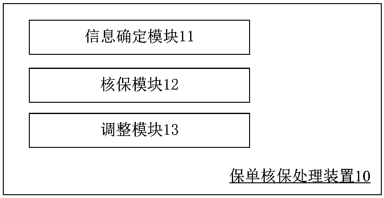 Insurance policy underwriting processing method and device, computer equipment and storage medium