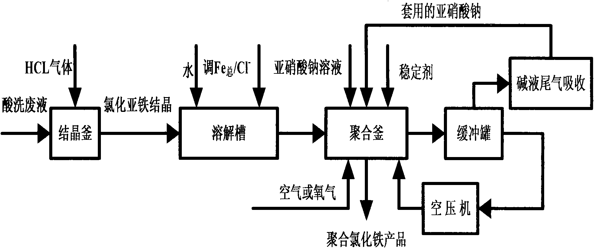 Novel production process of polyferric chloride