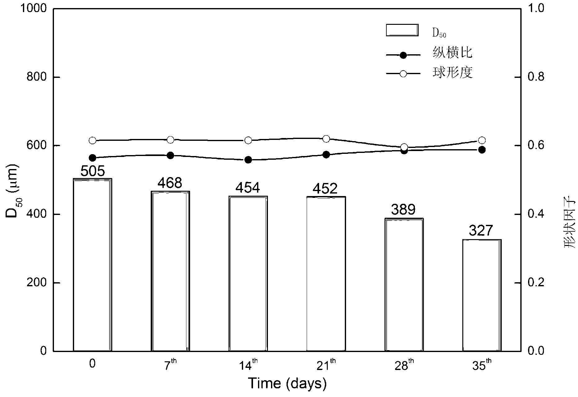 Method of obtaining characteristic parameters of aerobic composting microstructure