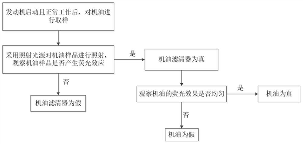 Anti-counterfeiting detection method for oil filter and oil filter