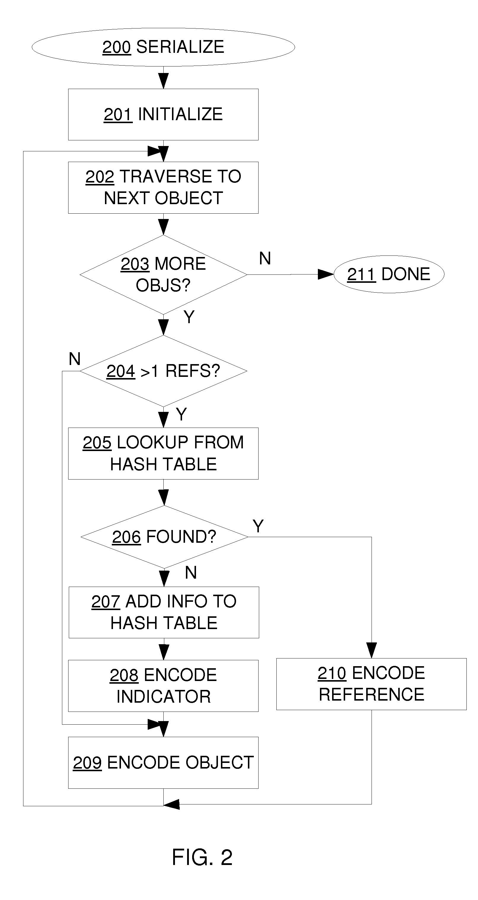 Serialization of shared and cyclic data structures using compressed object encodings