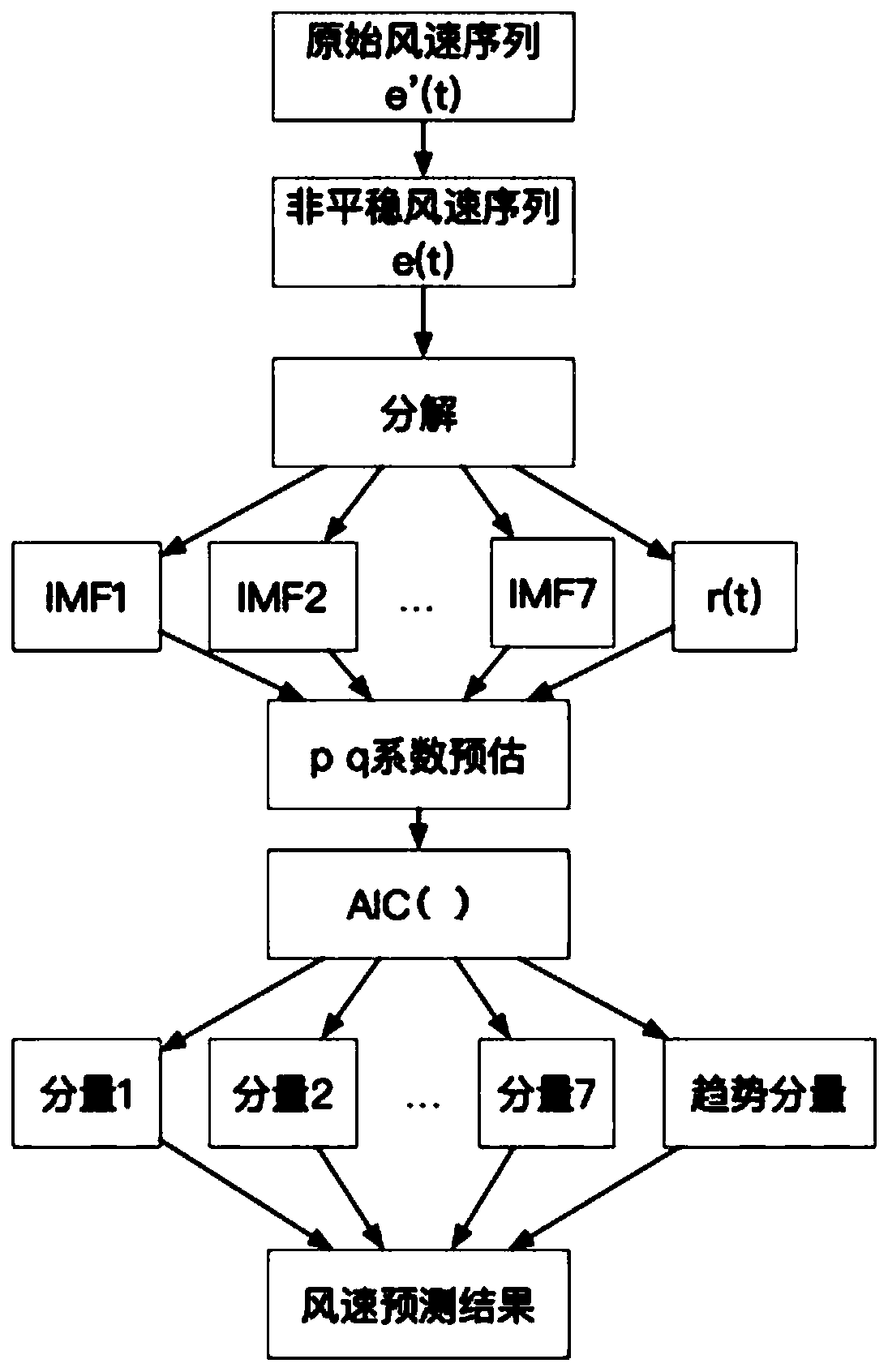 short-term-wind-speed-prediction-method-based-on-empirical-mode