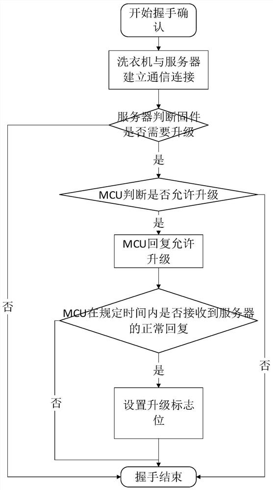 Washing machine firmware upgrading method and washing machine