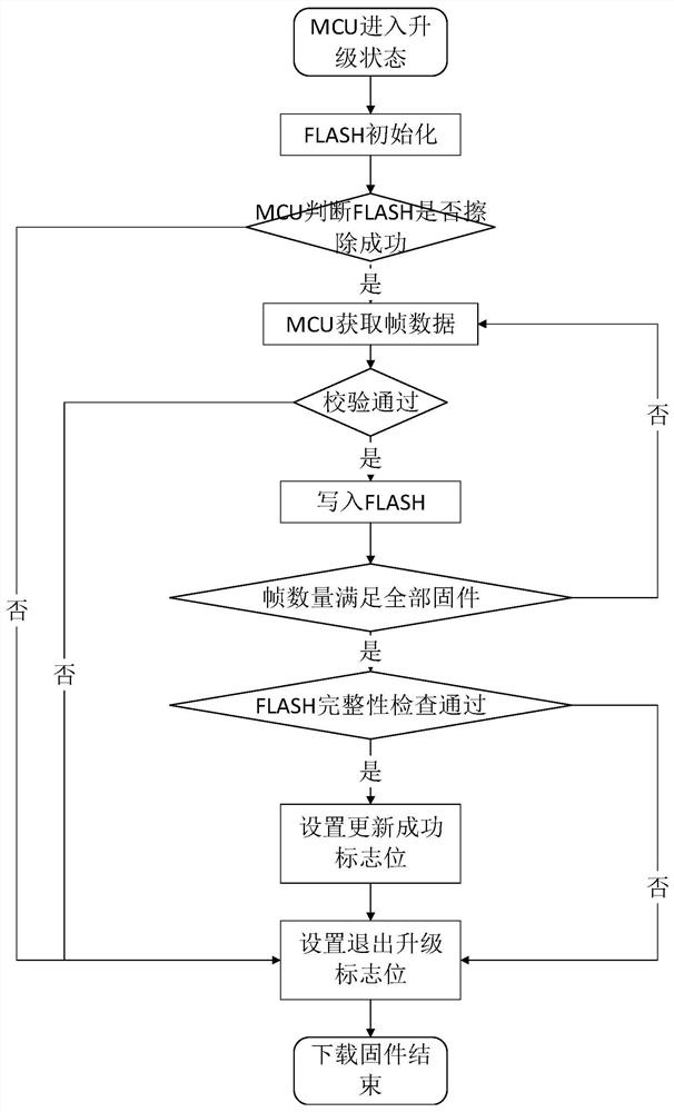 Washing machine firmware upgrading method and washing machine