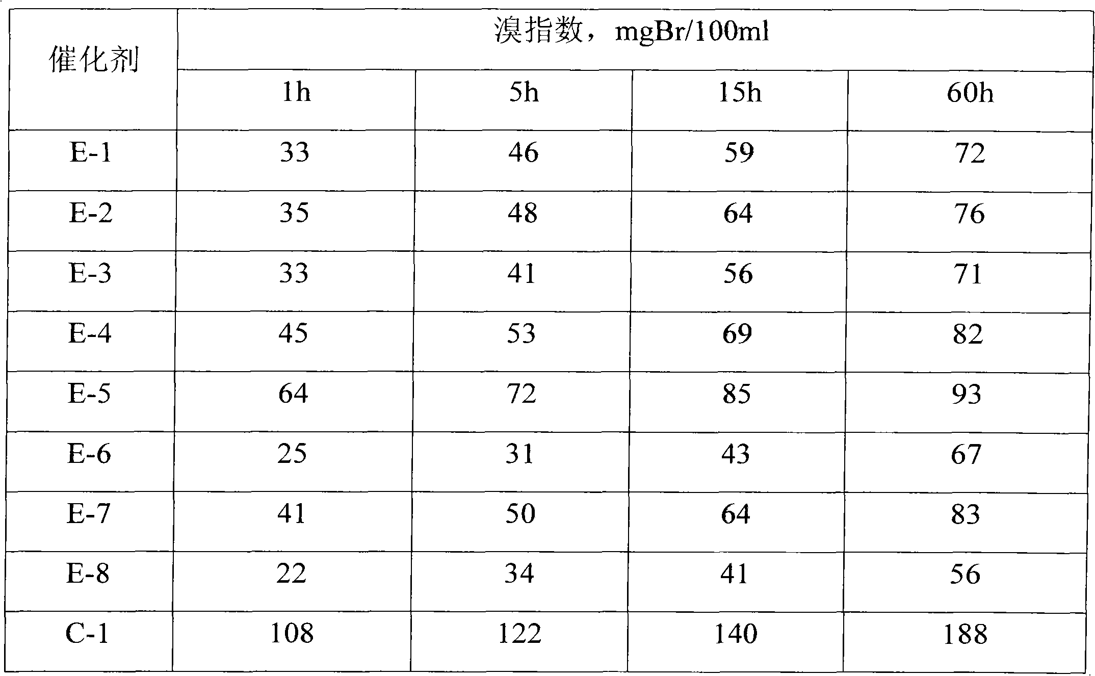 Refined triphenyl fraction catalyst and preparation method and application thereof