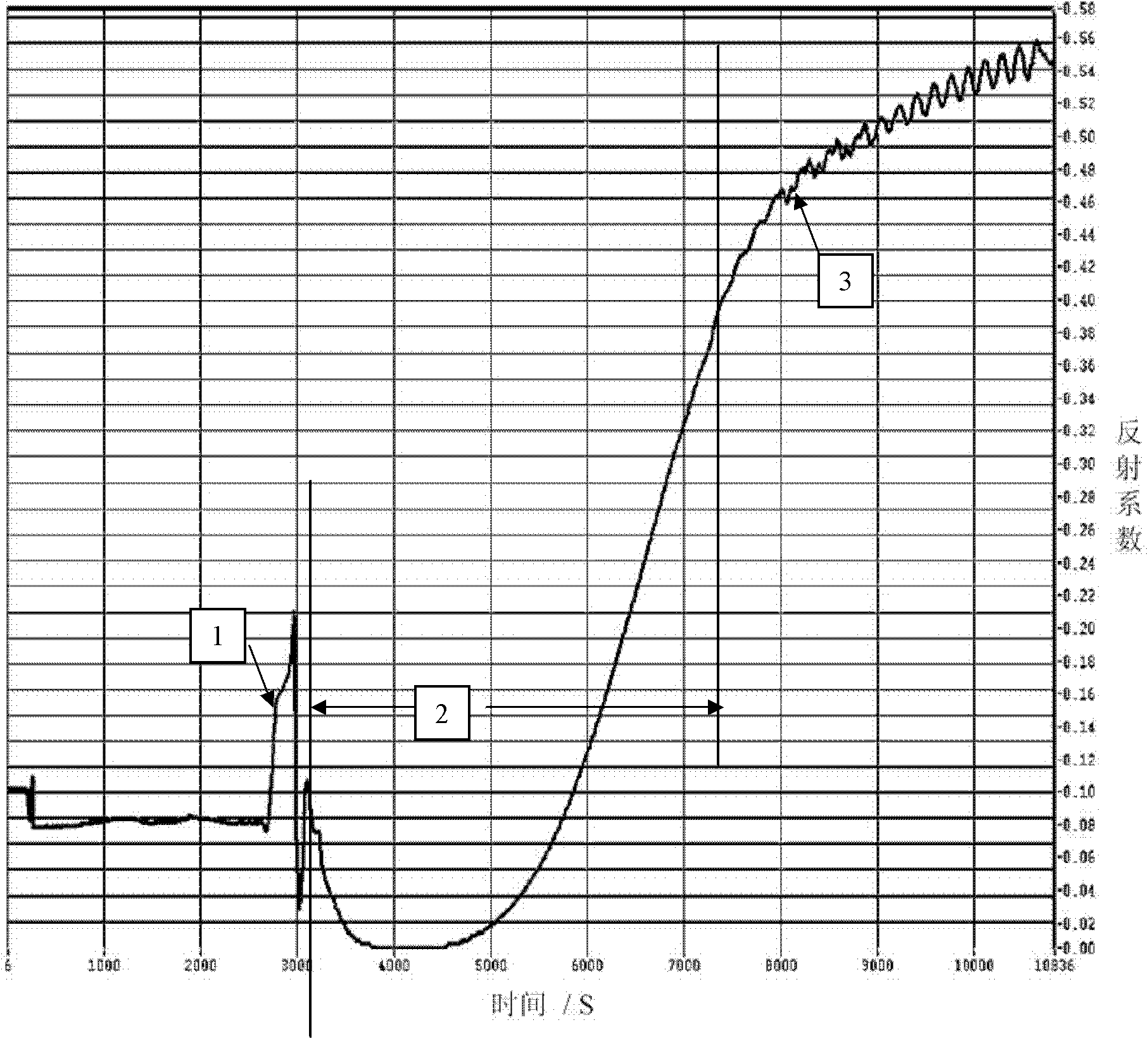 Method for growing GaN-based LED (Light Emitting Diode) on patterned substrate