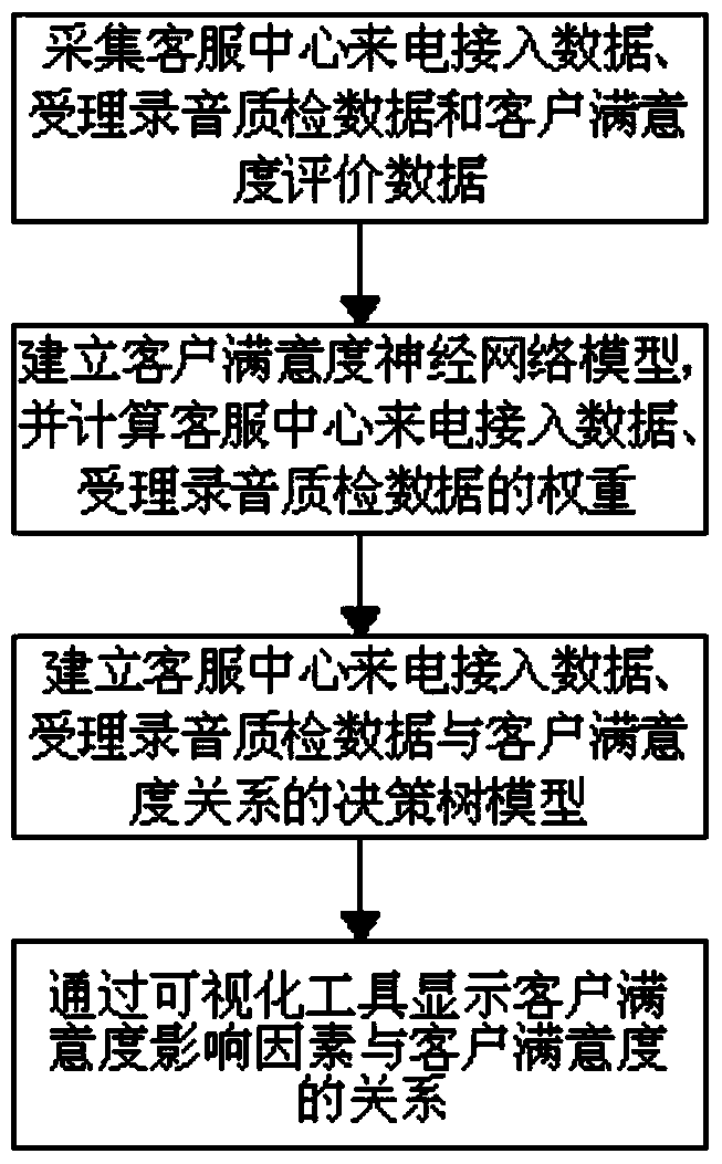 A Construction Method of Power Grid Customer Satisfaction Model