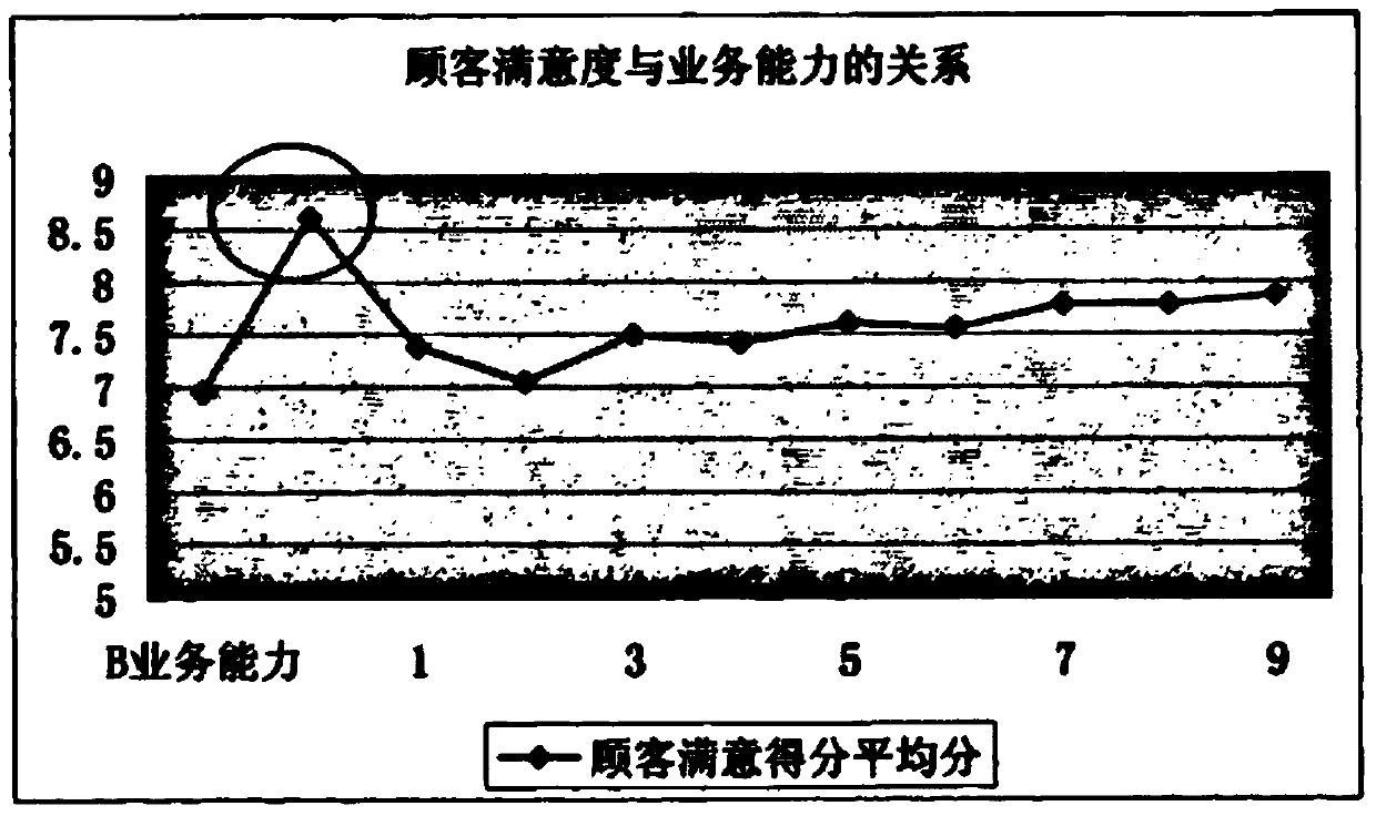 A Construction Method of Power Grid Customer Satisfaction Model