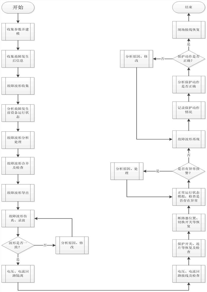 Power system fault reappearing method