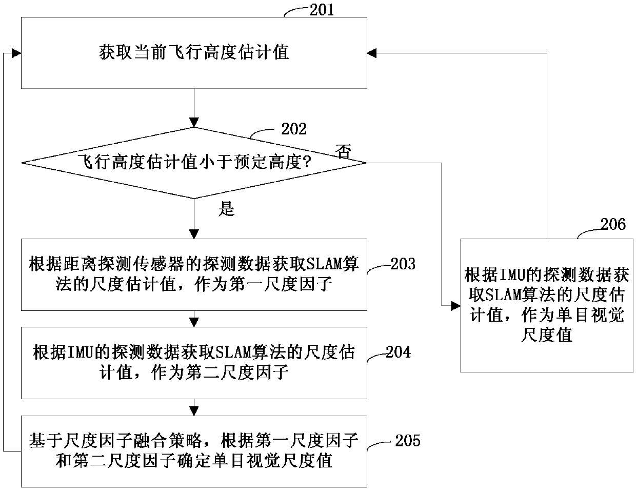 Aircraft monocular visual scale estimation method and device, aircraft navigation system and aircraft