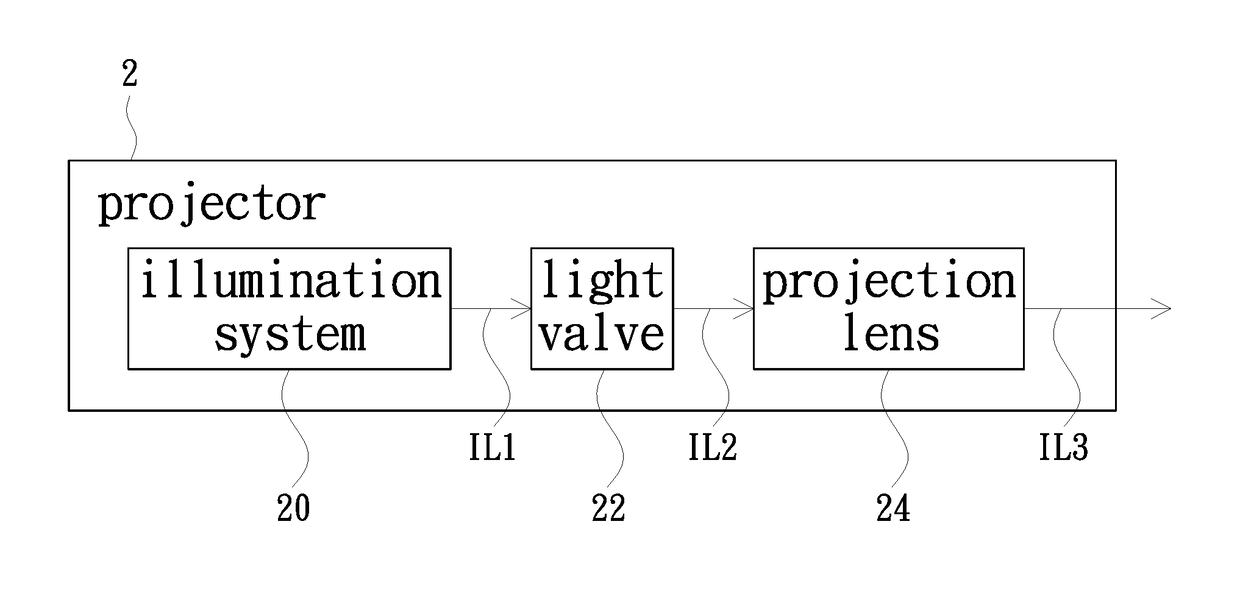 Projector and illumination system thereof