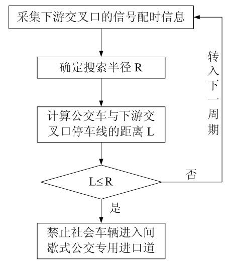Intermittent bus lane control system and method