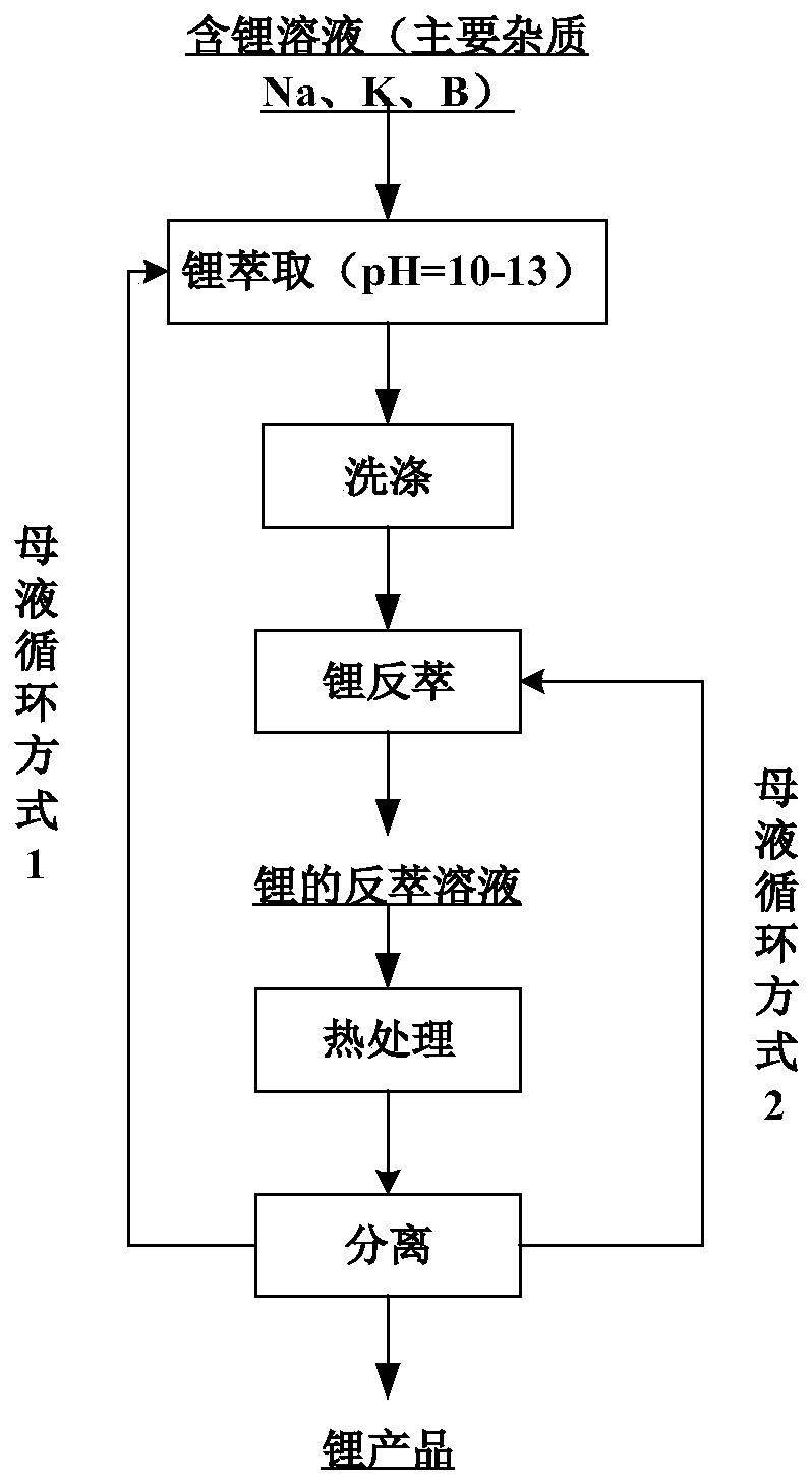 Method for lithium extraction through extraction-reverse extraction, separation and purification