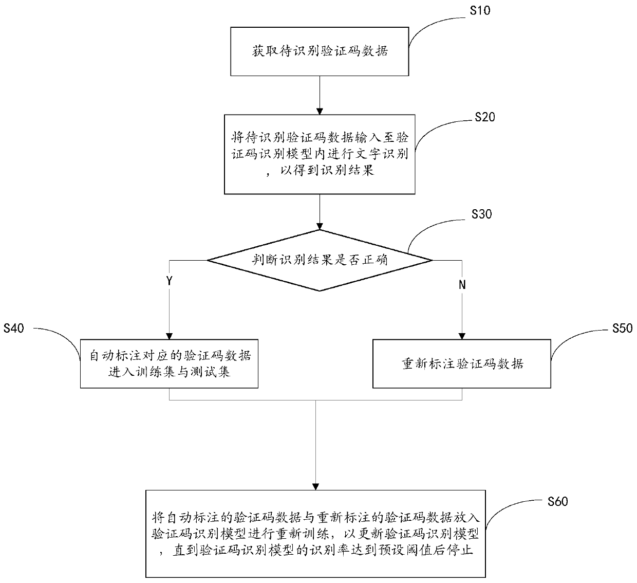 Network verification code recognition method and device based on deep learning and computer equipment