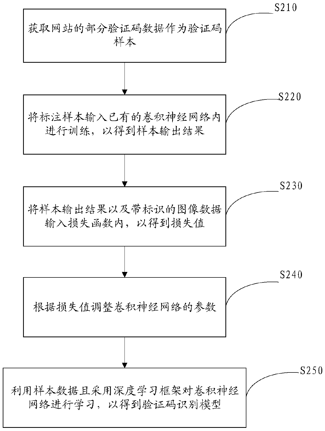 Network verification code recognition method and device based on deep learning and computer equipment