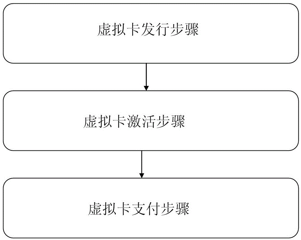 Payment method and payment system based on virtual card