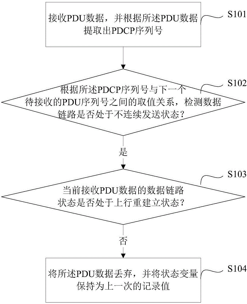 Method and system for receiving PDCP (packet data convergence protocol) data packets