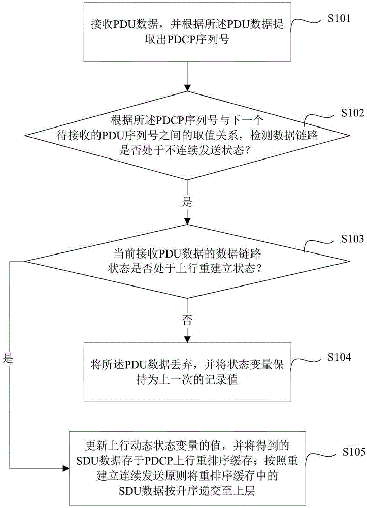 Method and system for receiving PDCP (packet data convergence protocol) data packets