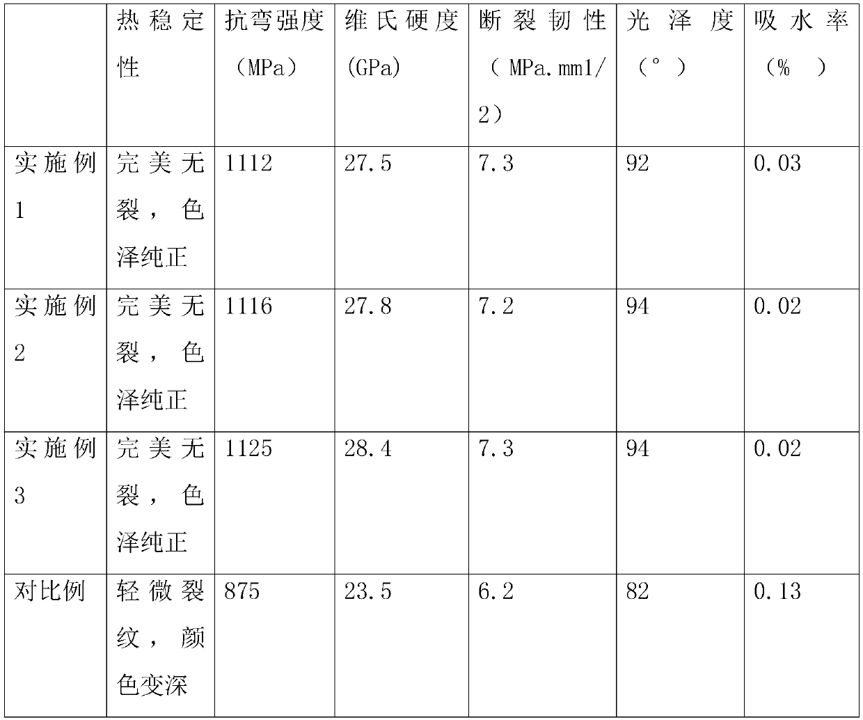 Preparation method of thermally-stable high-toughness ceramic glaze