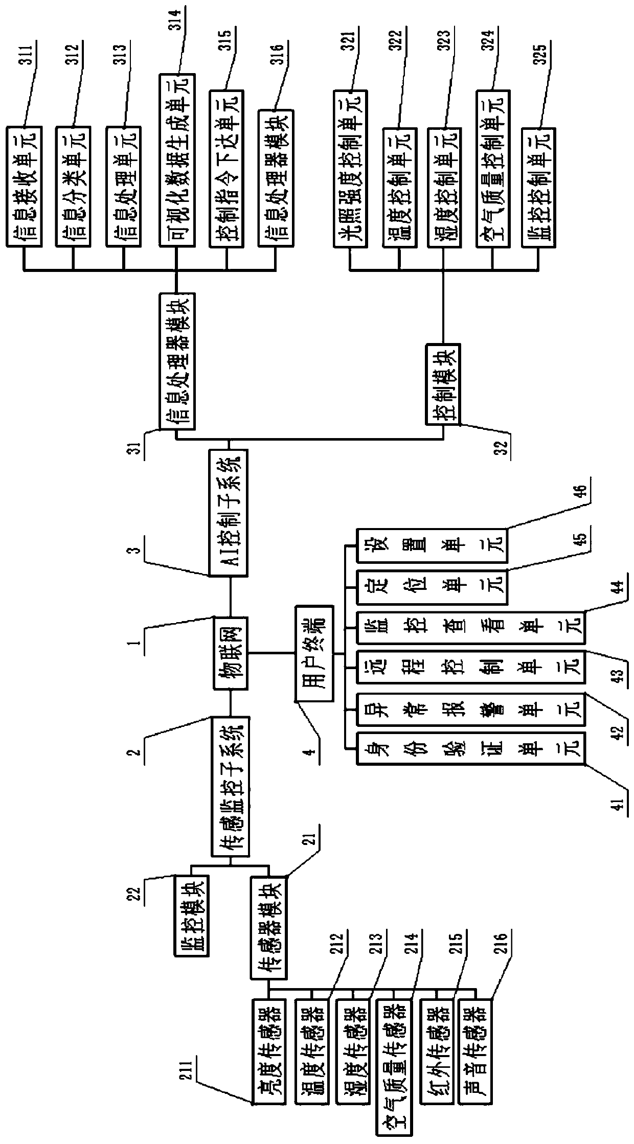 Household appliance AI control system based on Internet of Things technology