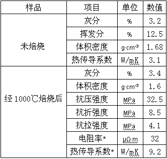 Industrial conductive material and preparation method thereof