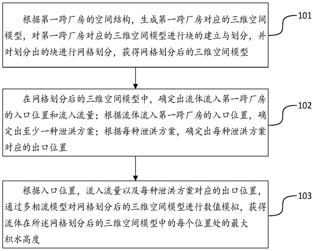 Method and device for simulating first cross-plant flood discharge scheme of nuclear power plant