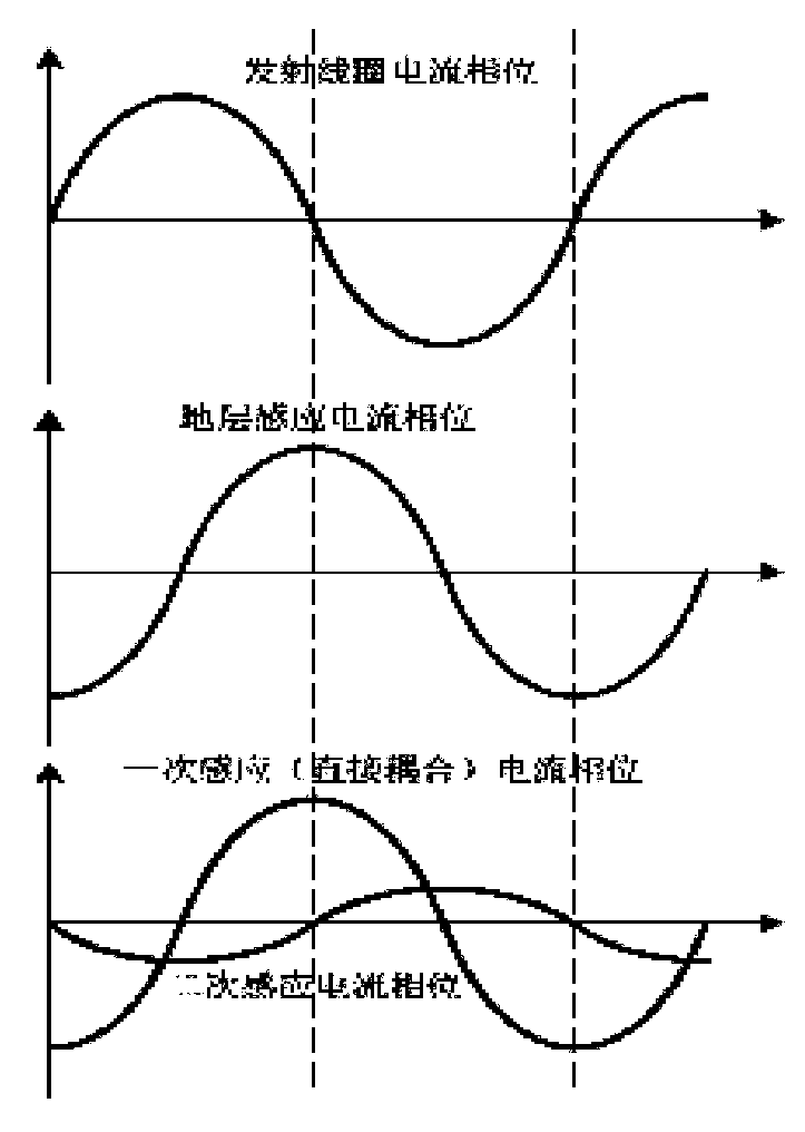 Phase Calibration Method of Current Measurement for Induction Logging