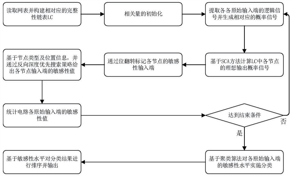 Circuit original input end sensitivity calculation method based on probability model