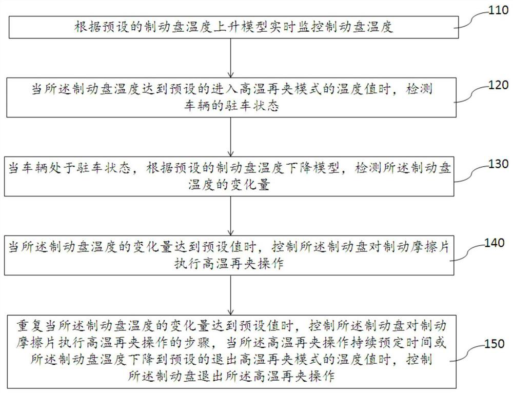 A high-temperature re-clamping method and system for electronic parking