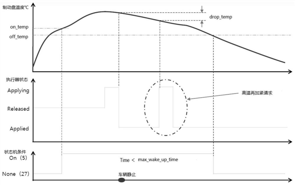 A high-temperature re-clamping method and system for electronic parking