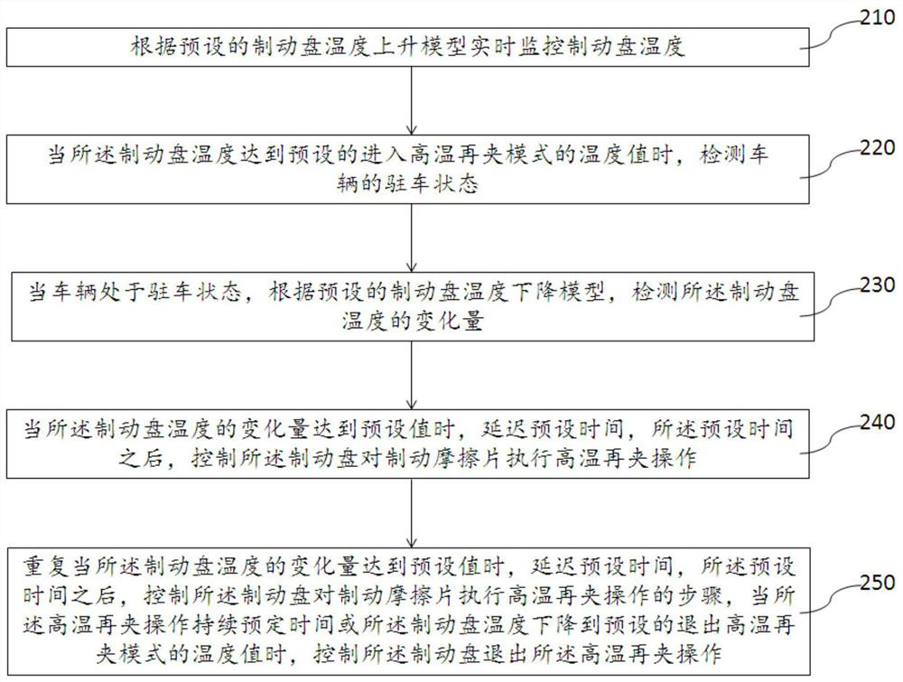 A high-temperature re-clamping method and system for electronic parking