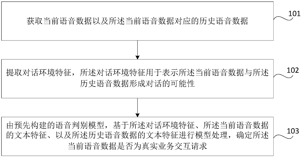 Voice data processing method and device, memory medium, electronic device