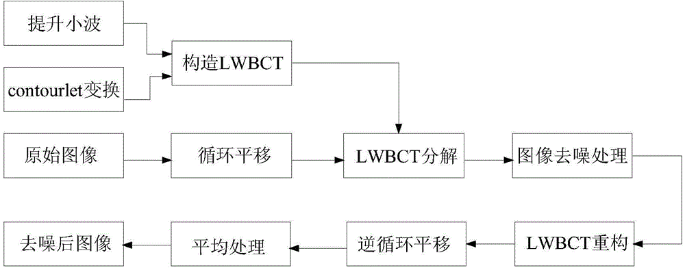 Method for removing noise of images of contact networks on basis of LWBCTCS (lifting wavelet-based contourlet transform with cycle spinning)