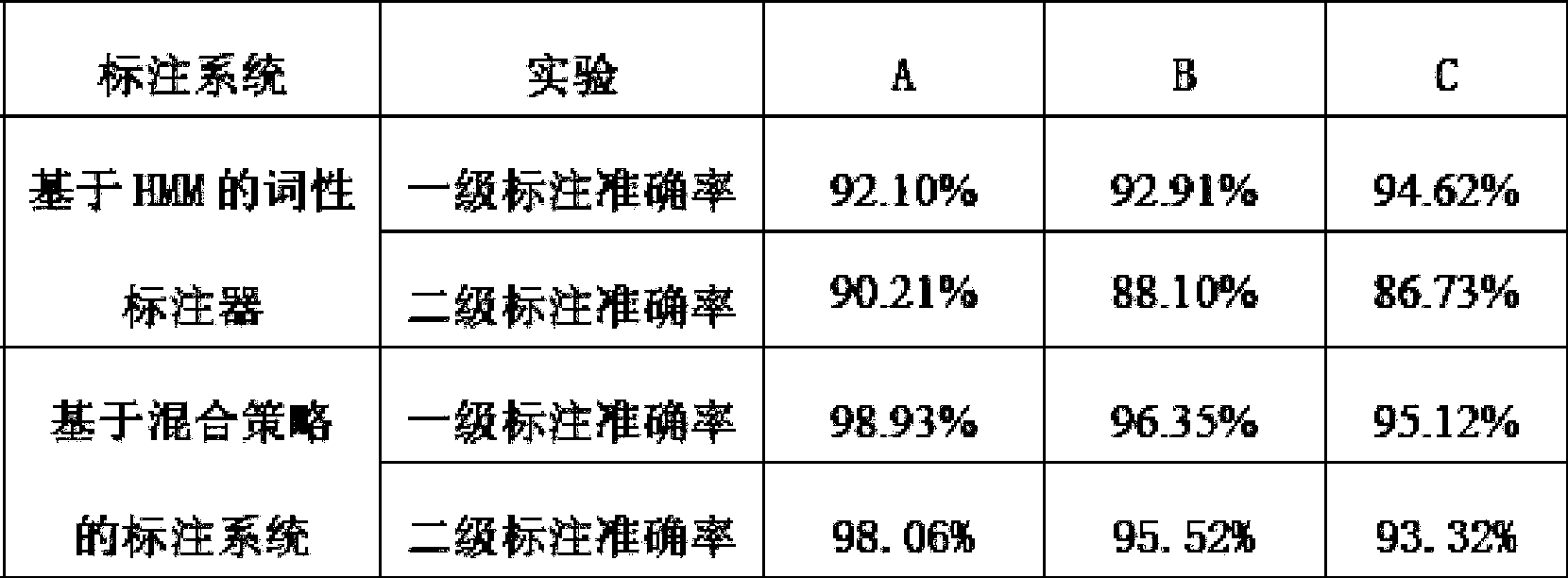 Uygur language part-of-speech tagging method