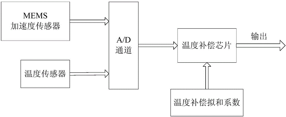 MEMS accelerometer with temperature compensation function